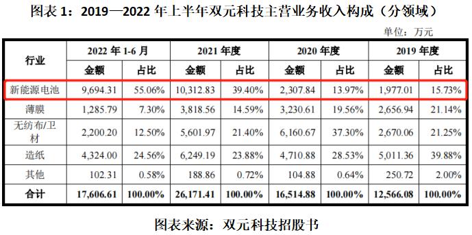 双元科技年报,双元科技