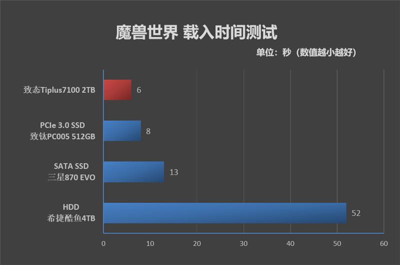 2400MT/s闪存的威力！长江存储致态TiPlus71002TBSSD评测：PCIe3.0价格PCIe4.0顶级体验