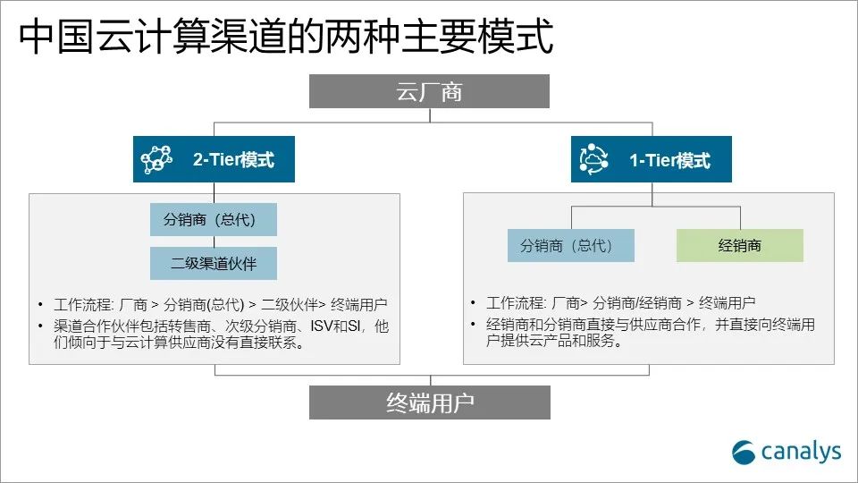 云生态企业现状,云渠道是什么