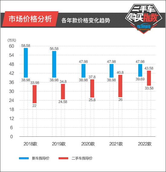 二手车x3蓝色应该便宜多少,宝马x3二手车哪年值得入手