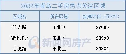 2022年青岛二手房共交易53584套市北这些区域的房源全年都很火!