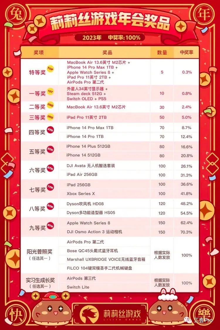 2023年互联网公司年会奖品,互联网公司年会抽奖环节