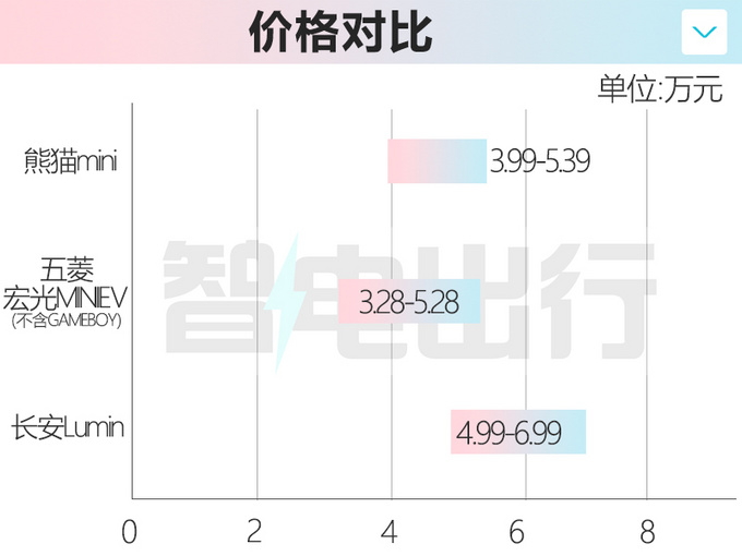 新款五菱宏光miniev曝光,吉利全新几何m2曝光竞争宏光miniev