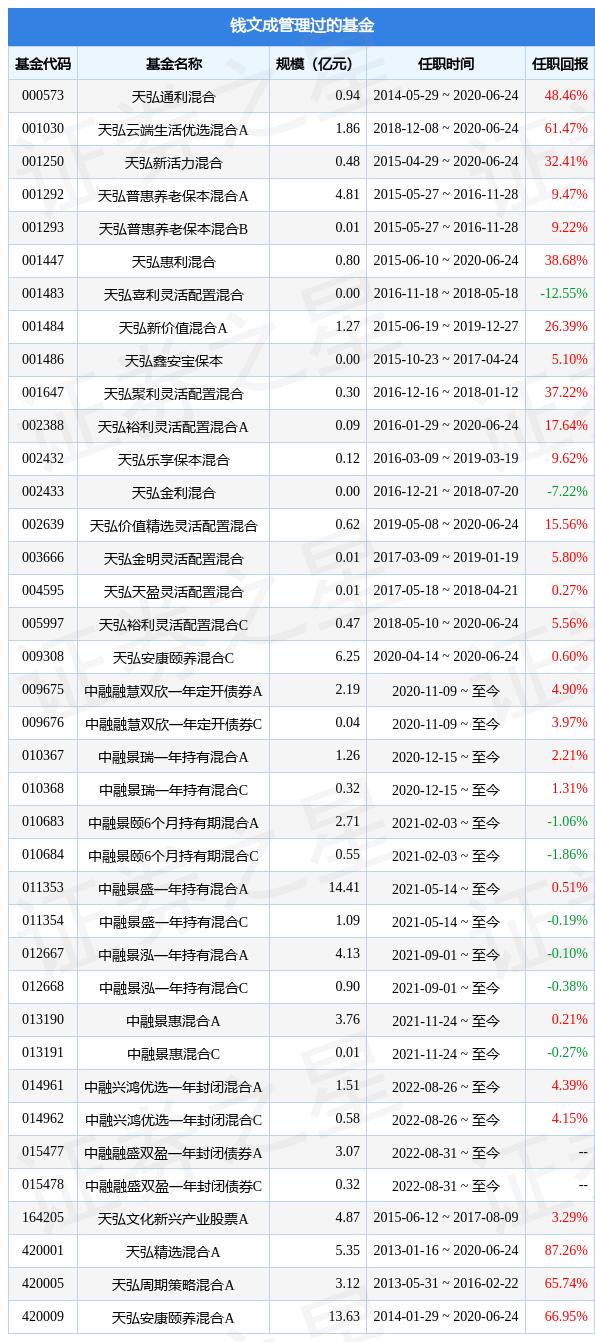 中融品牌优选混合A基金经理变动：增聘钱文成为基金经理