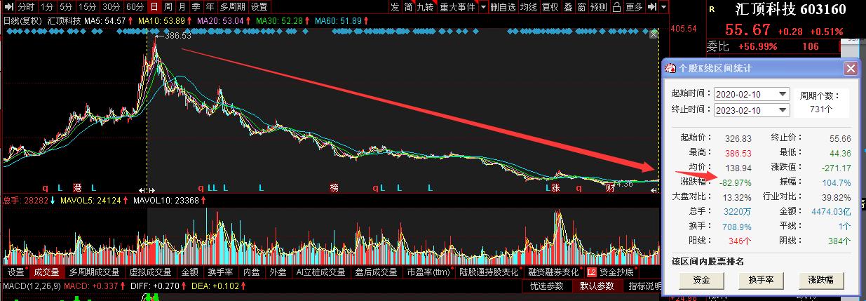 汇顶科技未来5年估值,汇顶科技今日股市行情