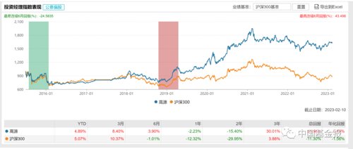 情人节重磅！盘点知名基金经理夫妻档：谢治宇和范妍、费逸和葛兰、丘栋荣和*冰白**洋……哪对儿业绩最靓？