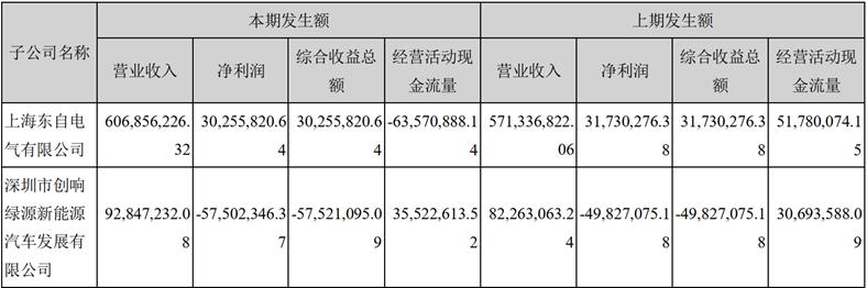 购买的963辆新能源车没拿到深圳“地补”科陆电子方面起诉厂家，5400多万元车补尚未计提减值