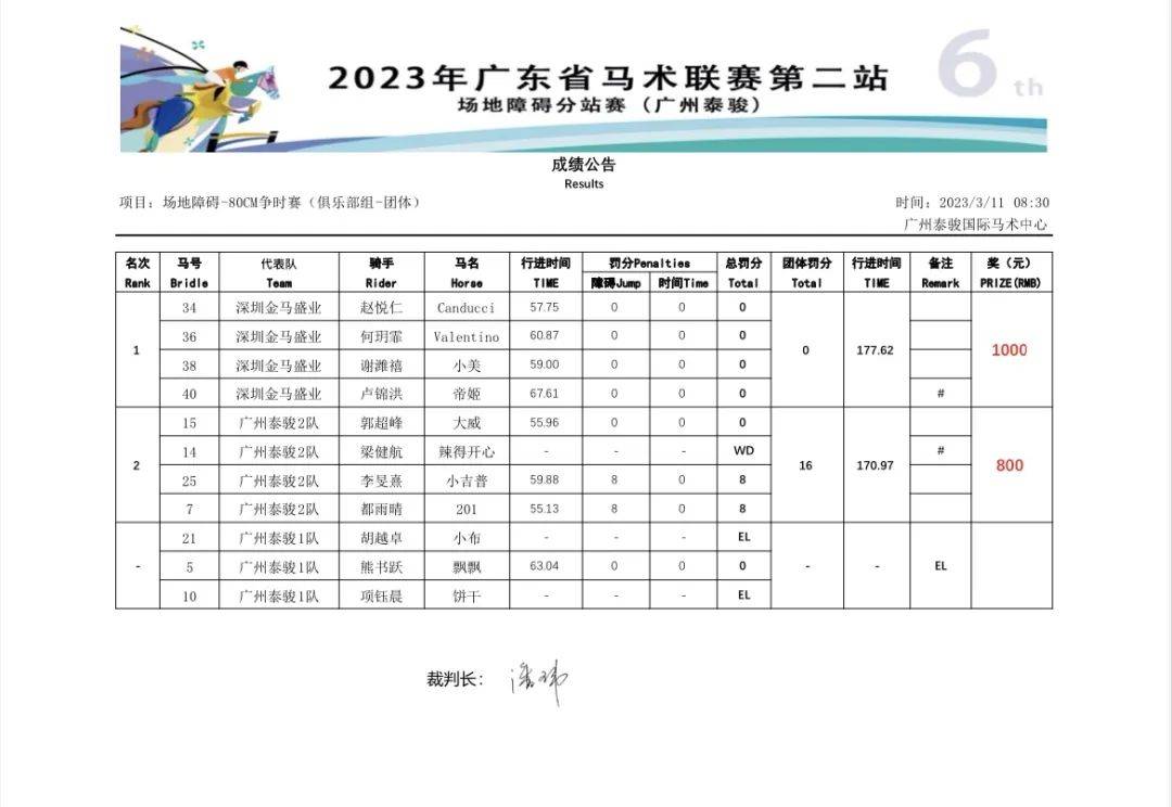 泰骏、金伯乐等分获冠军,2023广东马术联赛第二站圆满结束!