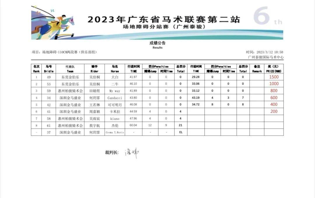 泰骏、金伯乐等分获冠军,2023广东马术联赛第二站圆满结束!