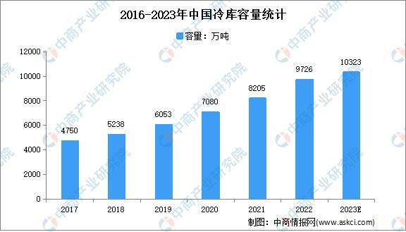 2021年中国冷链物流行业研究报告,2022年冷链物流政策盘点分析