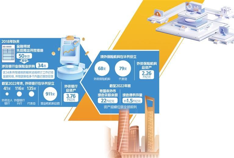 推动更高水平金融开放,金融领域更高层次对外开放