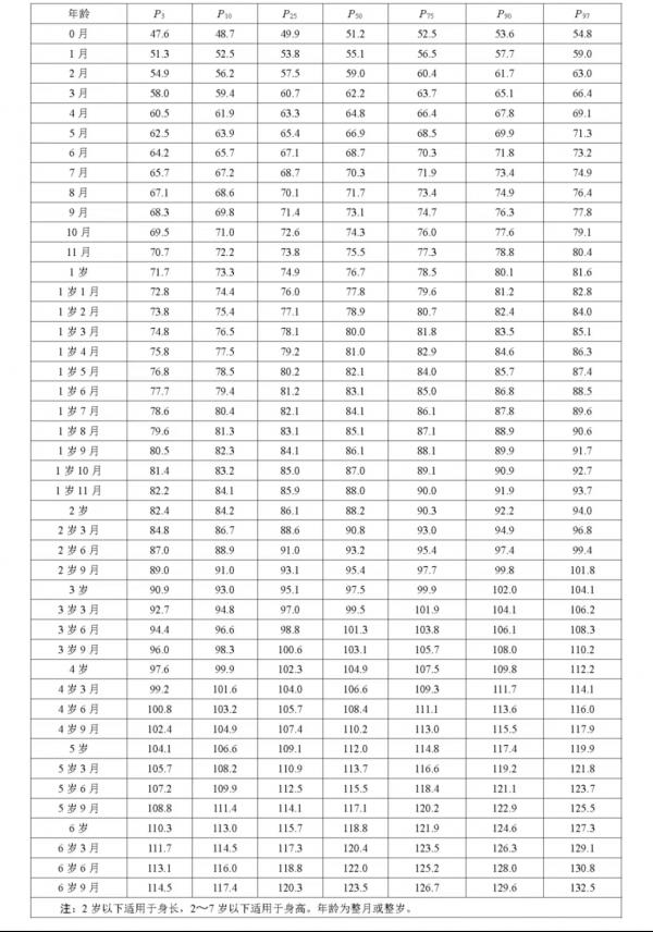 最新身高标准表你家孩子达标了吗,2020年全国孩子的标准身高