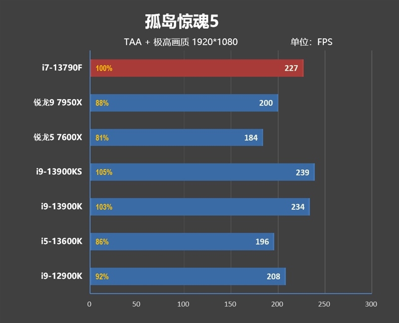 酷睿i71370p和锐龙7840对比,酷睿i7-13650hx相当于锐龙几