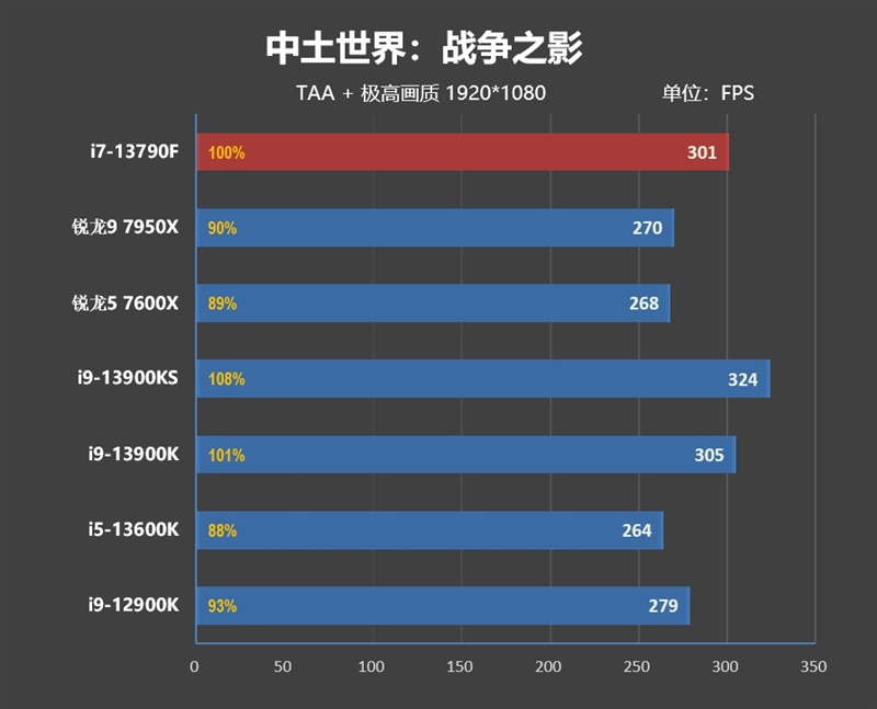 酷睿i71370p和锐龙7840对比,酷睿i7-13650hx相当于锐龙几
