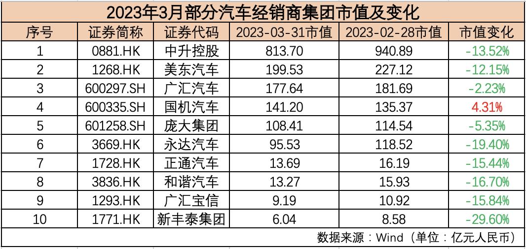 3月汽车市值排名,2022年汽车股市值