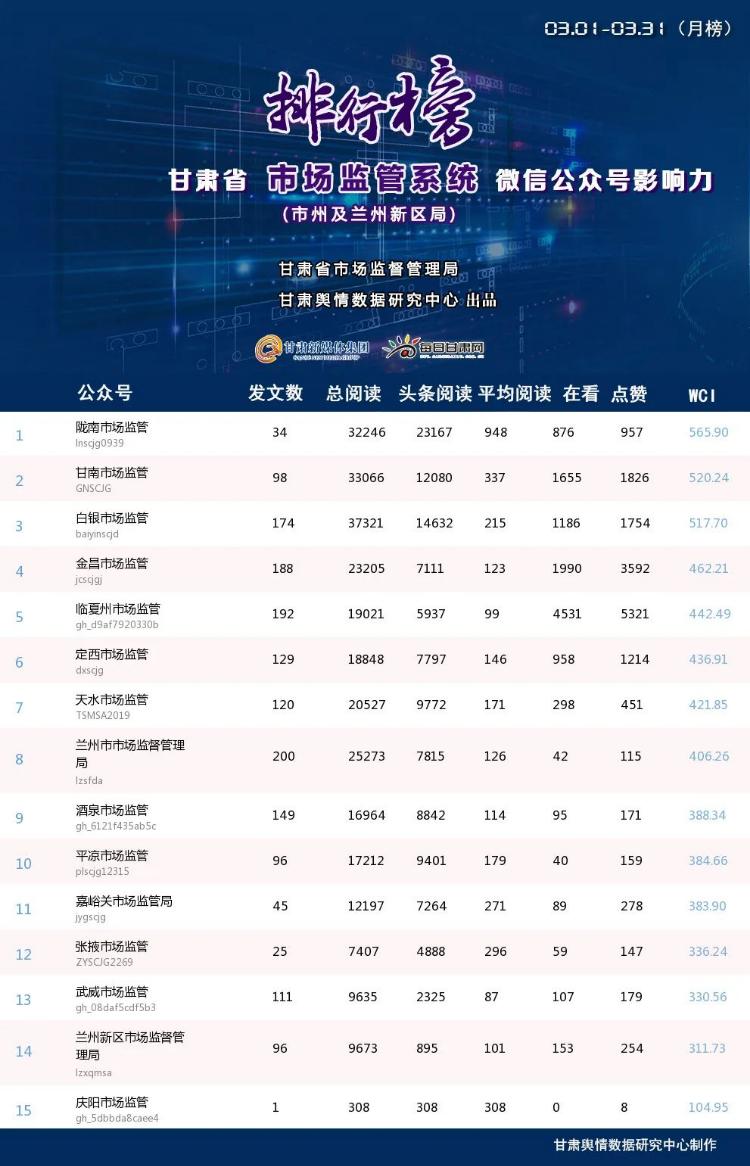 第25期甘肃省市场监管系统微信公众号传播影响力排行榜（2023.3.1-2023.3.31）