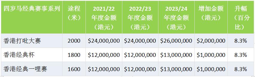2023/24香港马季赛事总奖金大涨！