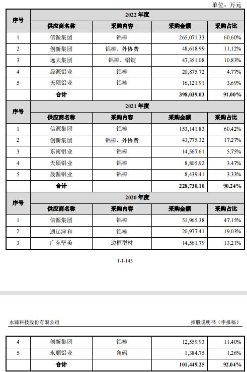 7亿短债缺口，永臻股份IPO前清理铝锭库存“补血”