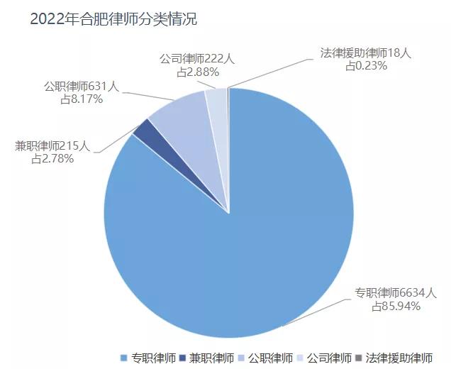 合肥市执业律师有多少人,律师人数突破70万
