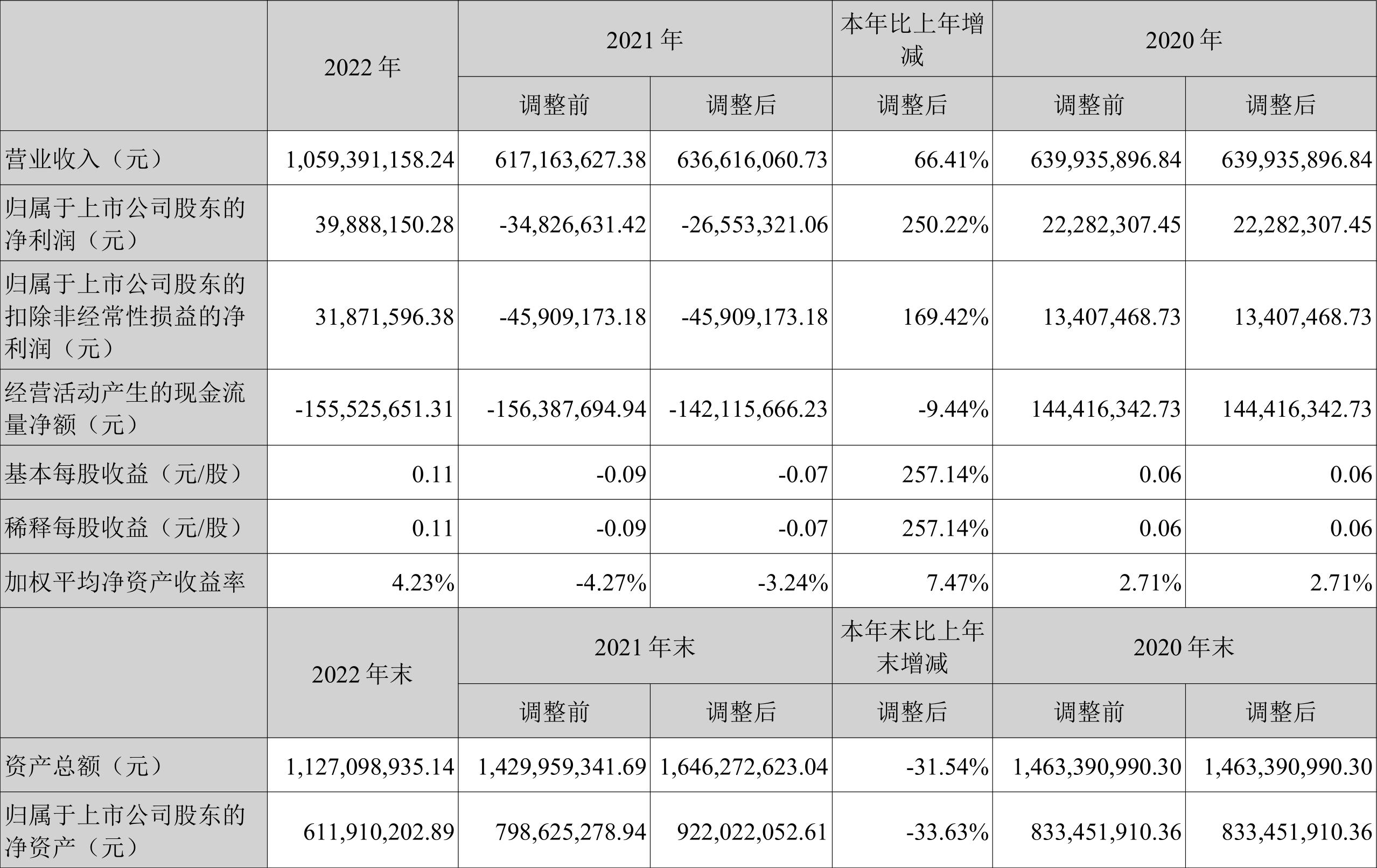 浩丰科技2022年股价回到60元以上,浩丰科技三年来盈利情况