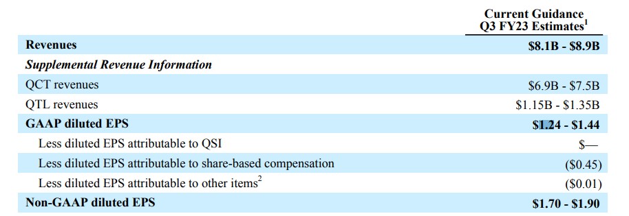 智能手机需求尚未复苏高通,QCOM.USQ3业绩预测远逊于市场预期盘后一度跌超7%