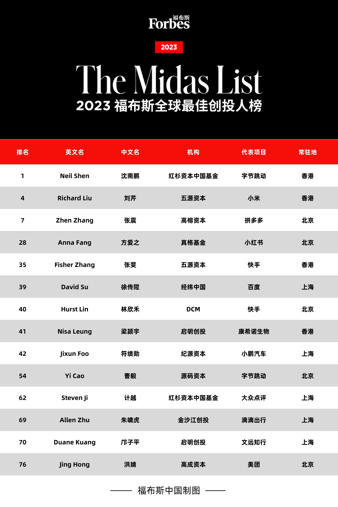 全球最佳创投人沈南鹏,沈南鹏连续三年登顶福布斯