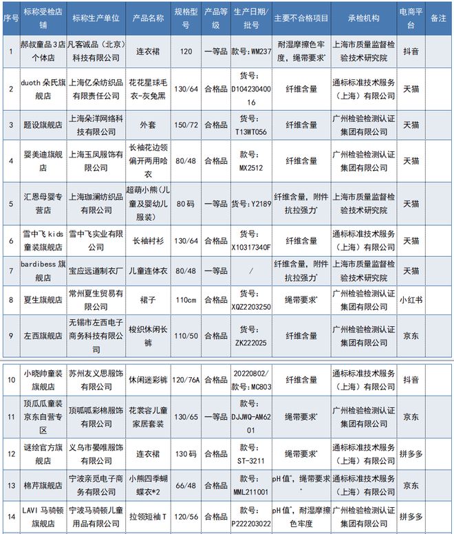 婴幼儿服装质量抽查不合格品牌,68批次网售婴童服装不合格
