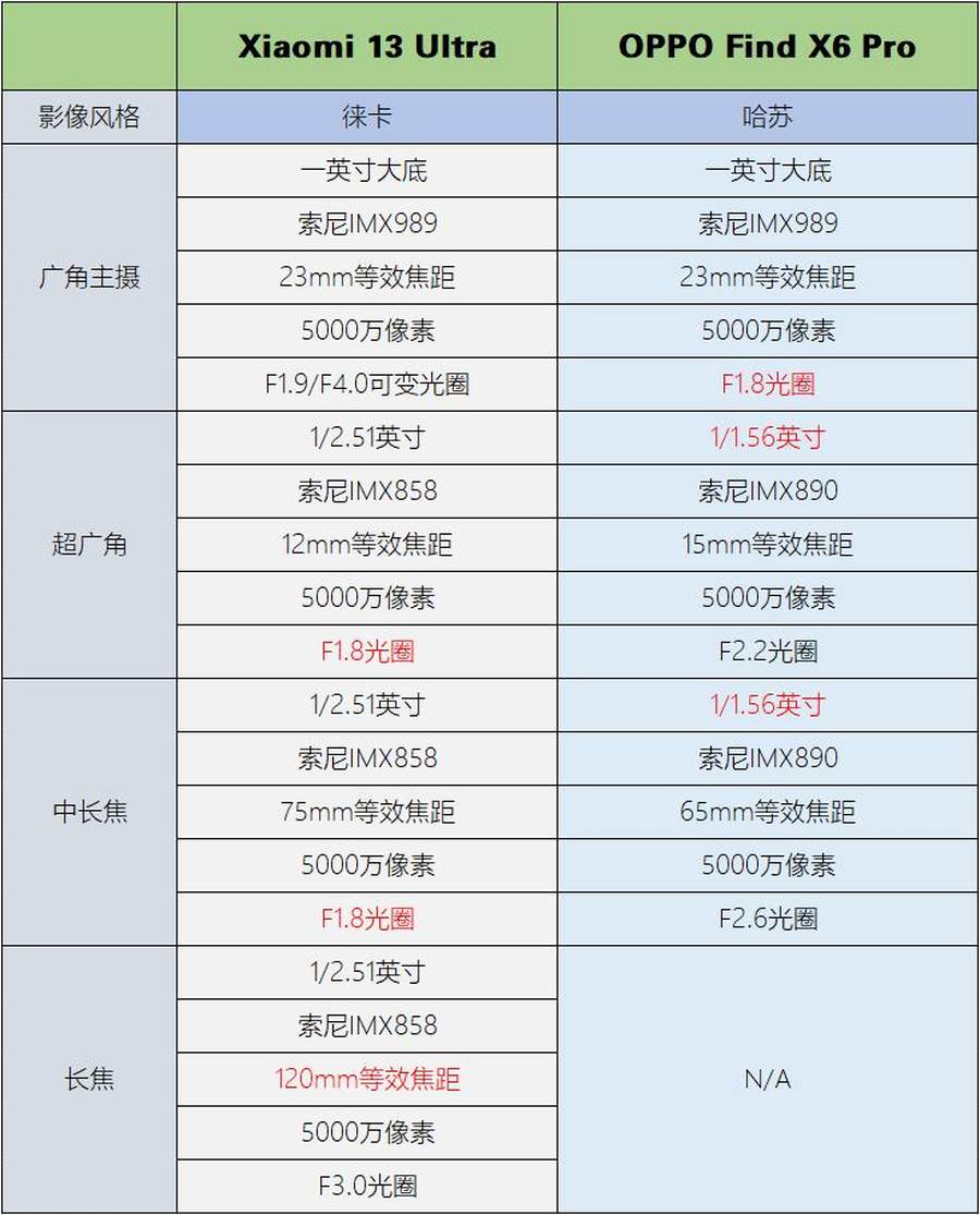 小米13ultra和oppofindx6pro拍照谁更强,oppofindx6pro对比小米13ultra人像拍照