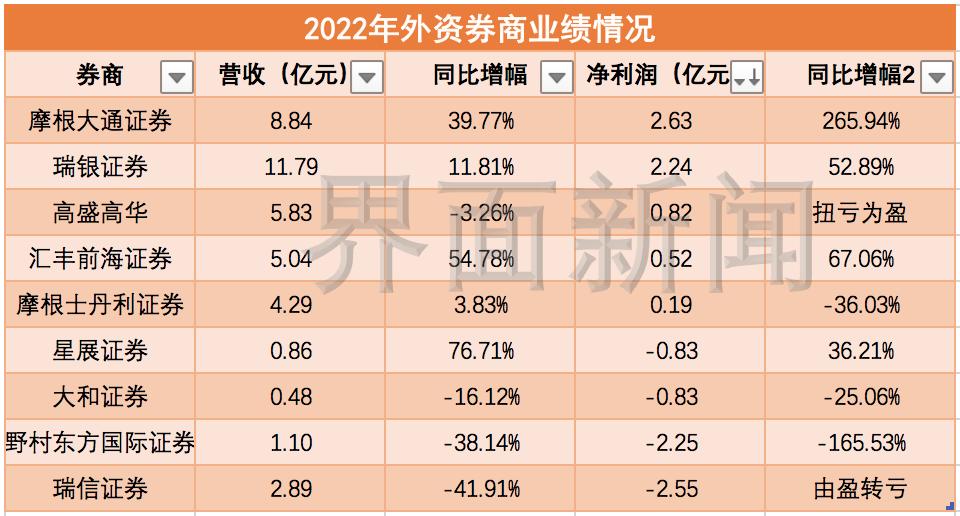 摩根大通134家券商,年报预增510%国际投行摩根大通