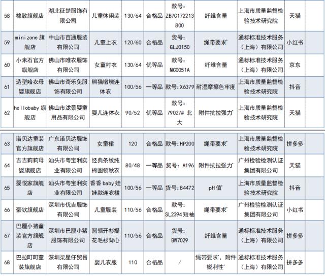 2023童装不合格品牌有哪些,哪些童装超标
