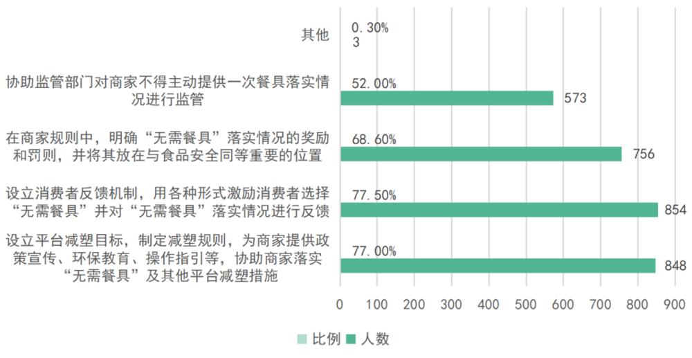 外卖可选无需餐具怎么回事,外卖选无需餐具还送吸管吗