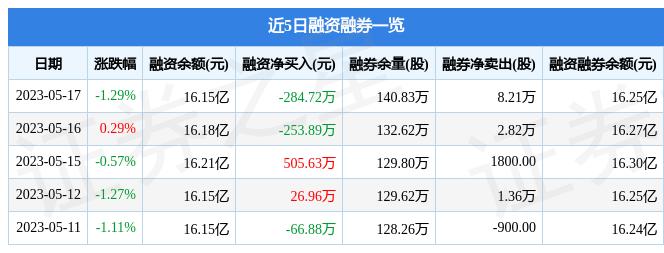 恒逸石化（000703）5月17日主力资金净卖出1801.05万元