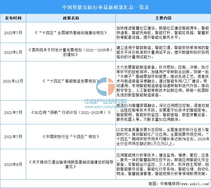 智能安防行业调研报告,2023年智能安防行业排行榜前十名