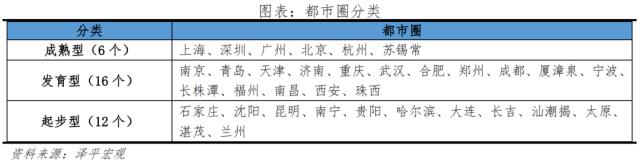 中国都市圈发展潜力排名：上海、深圳、北京、广州都市圈居前，苏锡常、杭州、南京等紧随其后