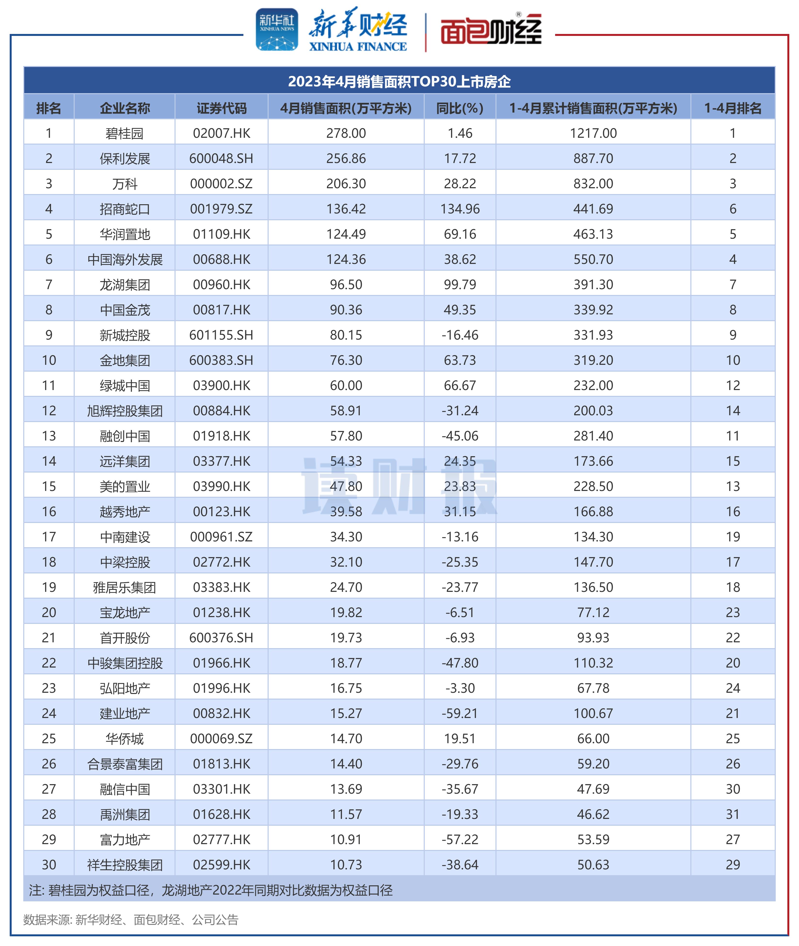 2022top房企销售同比分析,2020top30房企