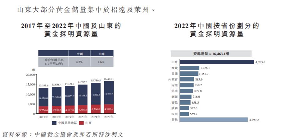 IPO研究|中国黄金供应预计自2022年至2027年以约3%的速度增长