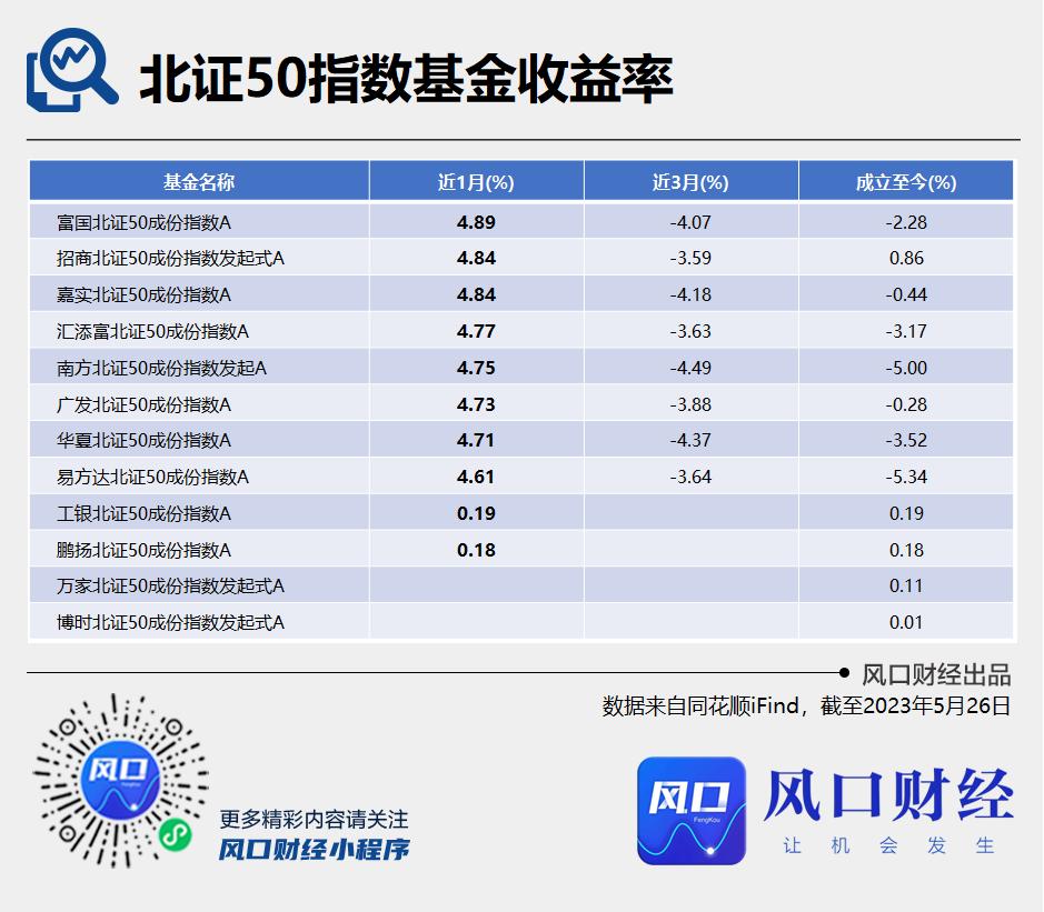 北证50指数基金推荐,首批8只北证50成份指数基金获批