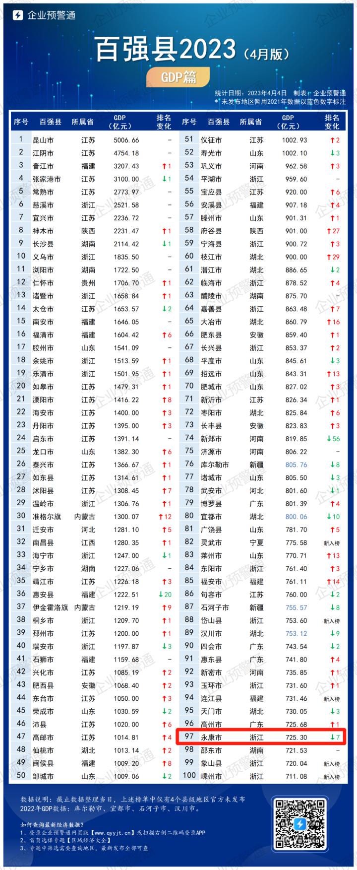 百强县排名第97，金华永康能追上去吗？