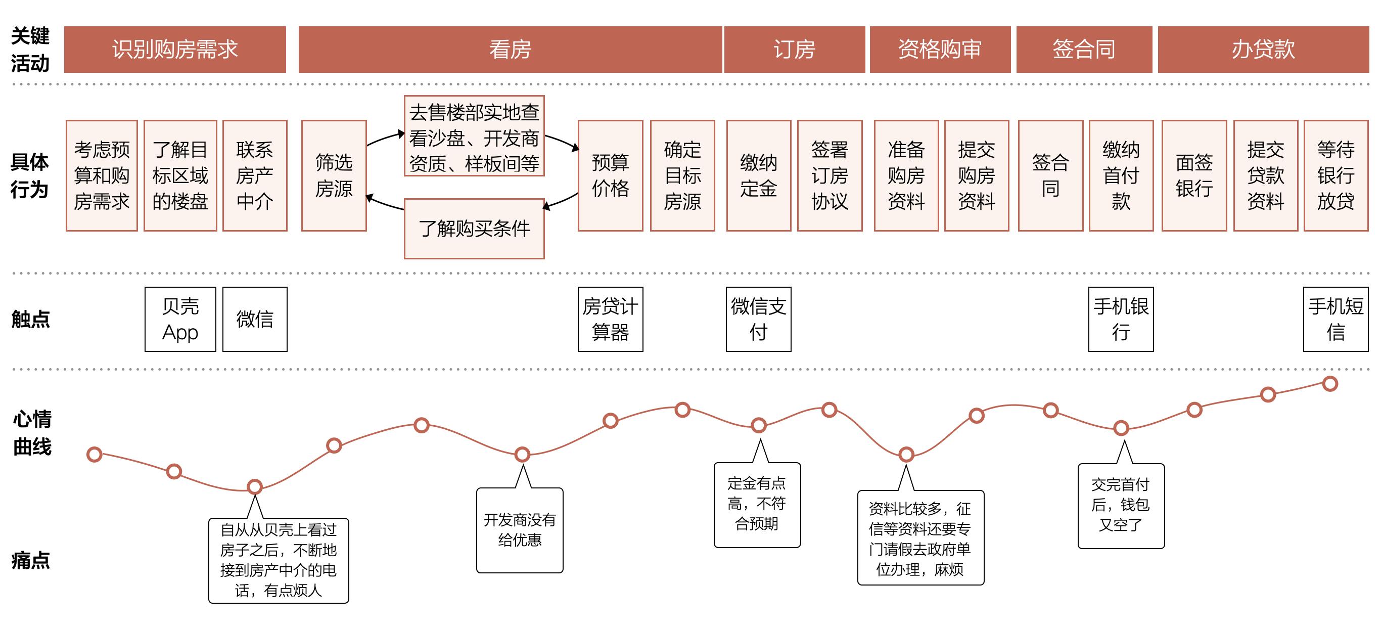玩转用户旅程地图