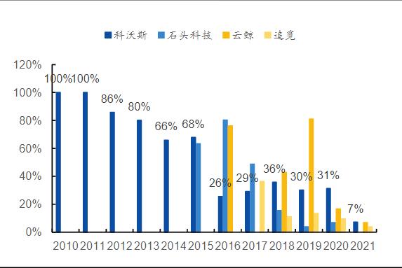 云鲸和石头扫地机器人测评,云鲸扫地机器人销量第一名