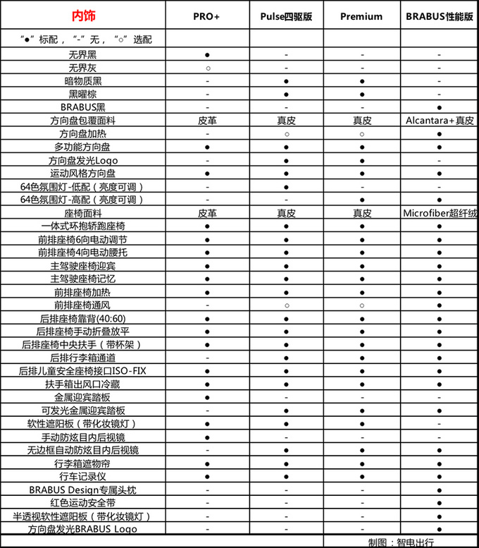 smart精灵3选哪款,奔驰smart精灵3