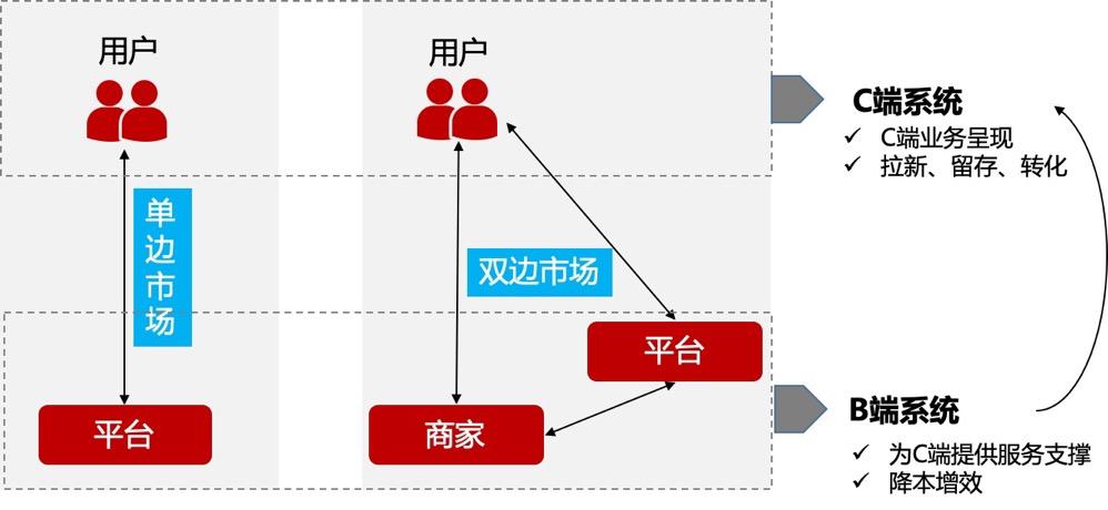 b端设计思路,b端设计功能介绍