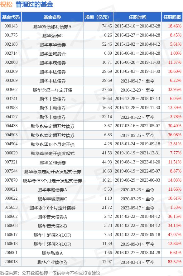 鹏华丰收债券a126012,鹏华丰收债券160612