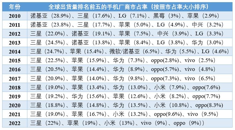 华为手机销量首超三星成全球第一,手机行业标杆三星