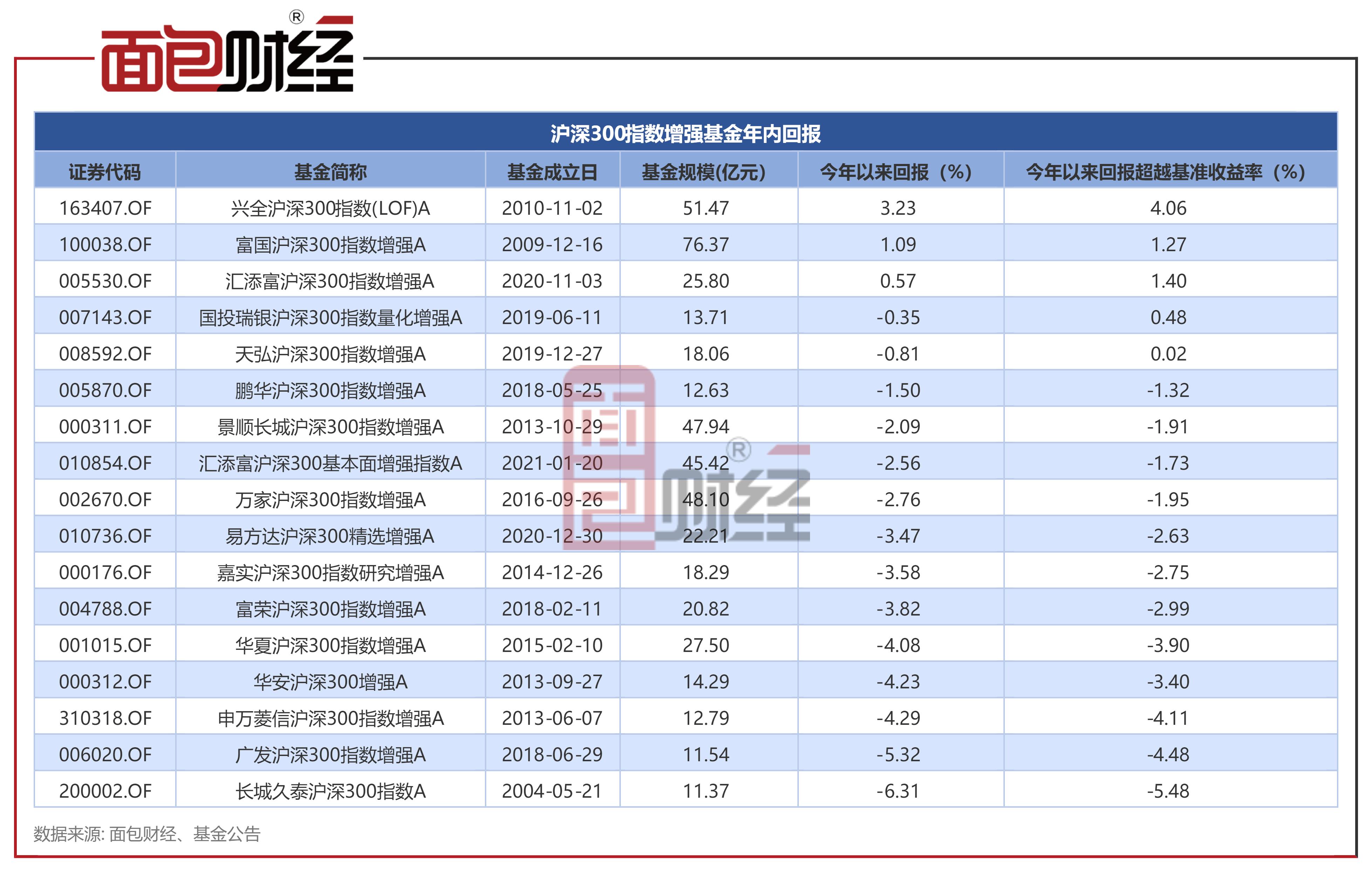 沪深300指数增强型基金规模比较,沪深300指数基金增强型好吗