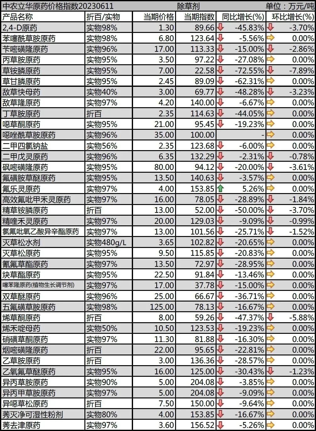 百余种原药行情最新发布：除草剂市场行情继续走低，杀虫剂、杀菌剂市场逐渐企稳止跌