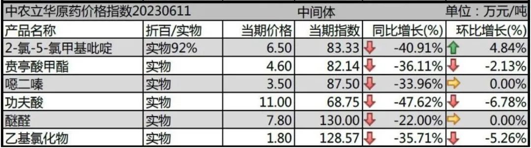百余种原药行情最新发布：除草剂市场行情继续走低，杀虫剂、杀菌剂市场逐渐企稳止跌