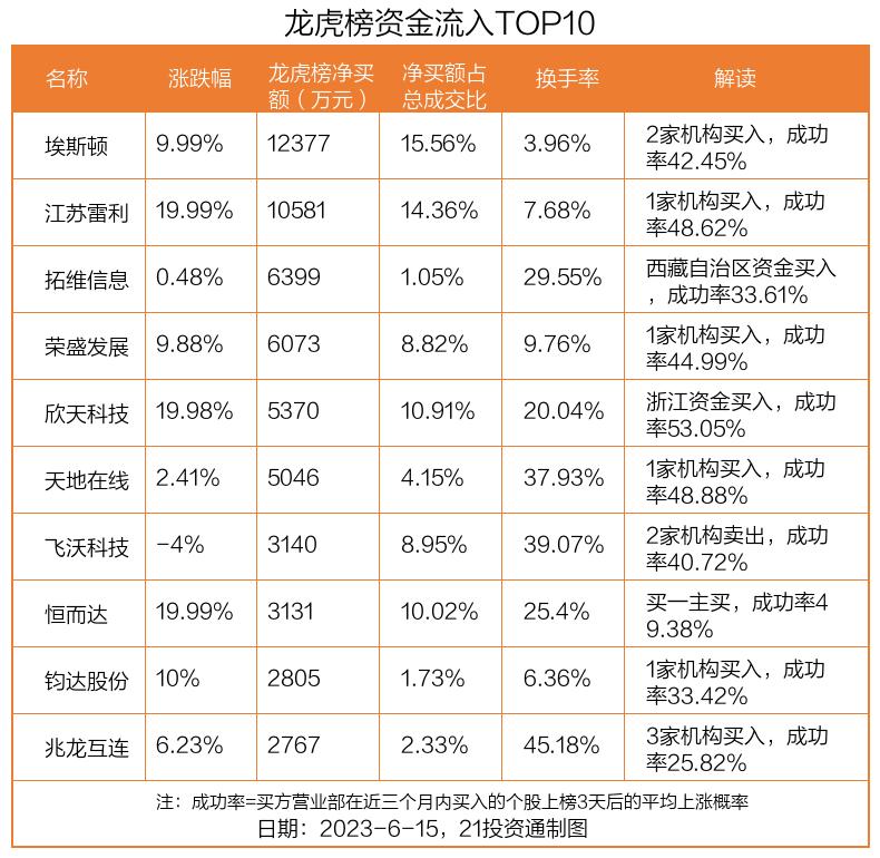 龙虎榜1.24亿资金抢筹鸿博股份,游资龙虎榜1.8