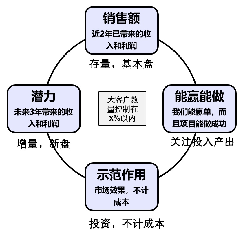 如何做到大客户管理,大客户经营管理的核心