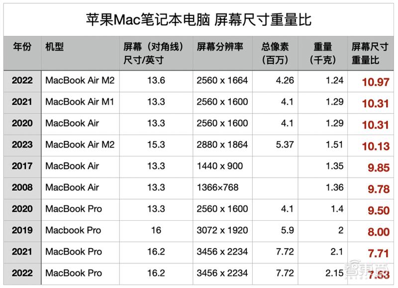 macbookair初代升级方案,乔布斯首次公布macbook